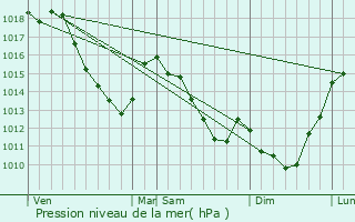 Graphe de la pression atmosphrique prvue pour Willies