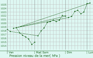 Graphe de la pression atmosphrique prvue pour Laujuzan