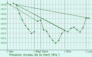 Graphe de la pression atmosphrique prvue pour Bagneux-la-Fosse