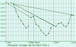 Graphe de la pression atmosphrique prvue pour Avirey-Lingey