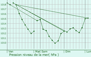 Graphe de la pression atmosphrique prvue pour Merrey-sur-Arce