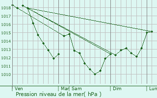 Graphe de la pression atmosphrique prvue pour Polisot