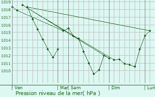 Graphe de la pression atmosphrique prvue pour Les Deux-Villes