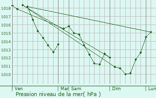 Graphe de la pression atmosphrique prvue pour Wallers-Trlon