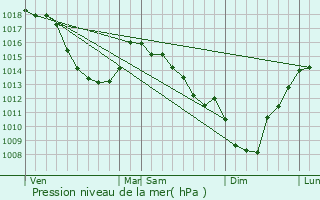 Graphe de la pression atmosphrique prvue pour Heuvelland