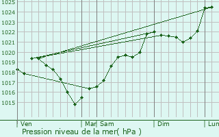 Graphe de la pression atmosphrique prvue pour Cognac-la-Fort