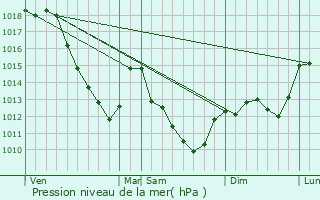 Graphe de la pression atmosphrique prvue pour Longpr-le-Sec