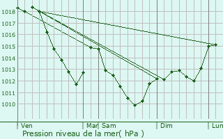 Graphe de la pression atmosphrique prvue pour Proverville