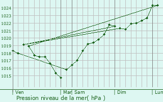 Graphe de la pression atmosphrique prvue pour Plaizac