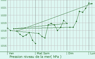 Graphe de la pression atmosphrique prvue pour Le Barcars