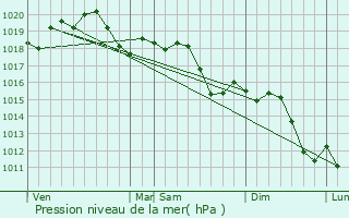 Graphe de la pression atmosphrique prvue pour Nonantola
