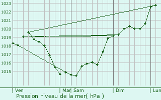 Graphe de la pression atmosphrique prvue pour Saint-Aignan