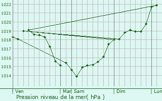 Graphe de la pression atmosphrique prvue pour Amblainville