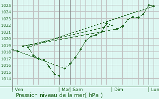 Graphe de la pression atmosphrique prvue pour Allas-Bocage