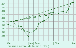 Graphe de la pression atmosphrique prvue pour Brettes