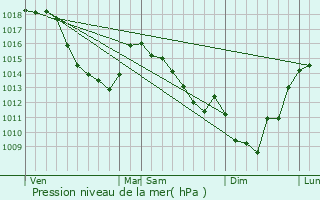 Graphe de la pression atmosphrique prvue pour Moncheaux