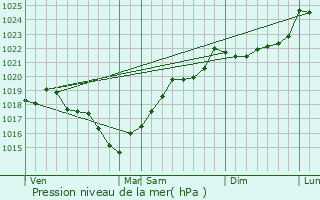 Graphe de la pression atmosphrique prvue pour Challignac