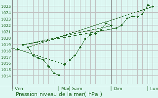 Graphe de la pression atmosphrique prvue pour Pauillac