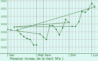 Graphe de la pression atmosphrique prvue pour Pollestres