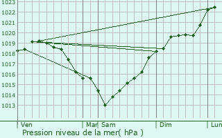 Graphe de la pression atmosphrique prvue pour Les Thilliers-en-Vexin