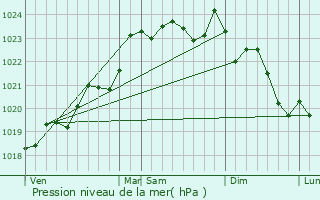 Graphe de la pression atmosphrique prvue pour Saint-Martin-Lacaussade