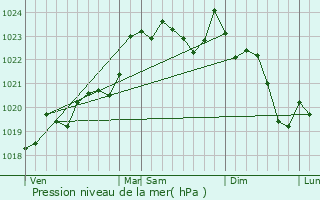 Graphe de la pression atmosphrique prvue pour Audenge