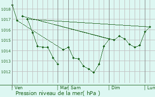 Graphe de la pression atmosphrique prvue pour Beaurepaire