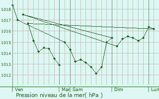 Graphe de la pression atmosphrique prvue pour La Chapelle-Achard