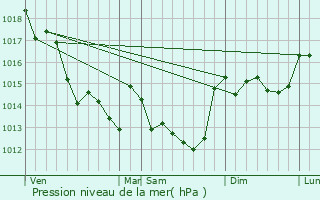 Graphe de la pression atmosphrique prvue pour Sainte-Ccile