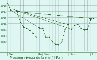 Graphe de la pression atmosphrique prvue pour Messem