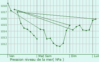 Graphe de la pression atmosphrique prvue pour Mouterre-Silly