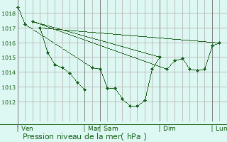 Graphe de la pression atmosphrique prvue pour Saint-Laon