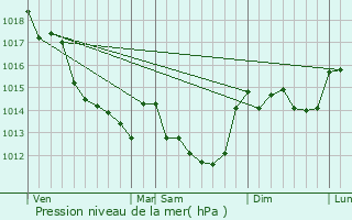 Graphe de la pression atmosphrique prvue pour Sammarolles