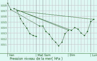 Graphe de la pression atmosphrique prvue pour Mer