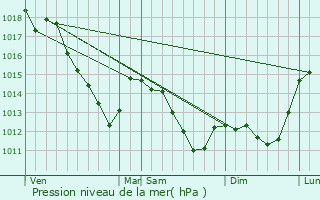 Graphe de la pression atmosphrique prvue pour Crcy-la-Chapelle