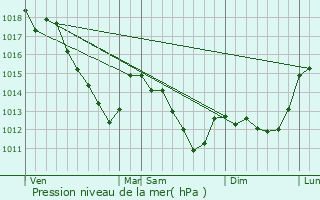 Graphe de la pression atmosphrique prvue pour La Ville-du-Bois