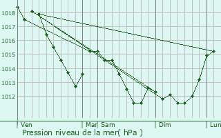 Graphe de la pression atmosphrique prvue pour Marly-la-Ville