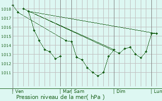 Graphe de la pression atmosphrique prvue pour Dammarie-en-Puisaye