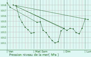 Graphe de la pression atmosphrique prvue pour Bray-en-Val