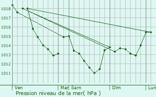 Graphe de la pression atmosphrique prvue pour Bou