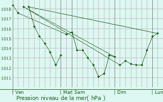 Graphe de la pression atmosphrique prvue pour Liverdy-en-Brie