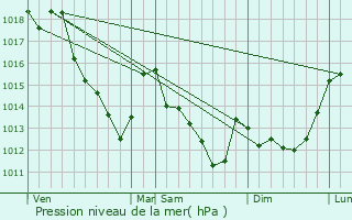 Graphe de la pression atmosphrique prvue pour Bailly-Romainvilliers