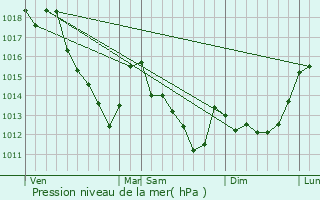 Graphe de la pression atmosphrique prvue pour Bussy-Saint-Georges