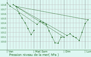 Graphe de la pression atmosphrique prvue pour Montblainville