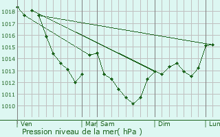 Graphe de la pression atmosphrique prvue pour Augy