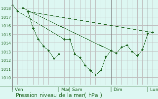 Graphe de la pression atmosphrique prvue pour Leugny