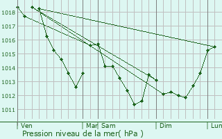 Graphe de la pression atmosphrique prvue pour Le Pin