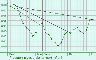 Graphe de la pression atmosphrique prvue pour Quenne