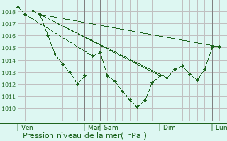 Graphe de la pression atmosphrique prvue pour Tissey