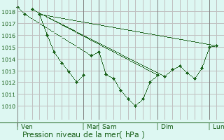 Graphe de la pression atmosphrique prvue pour Molosmes